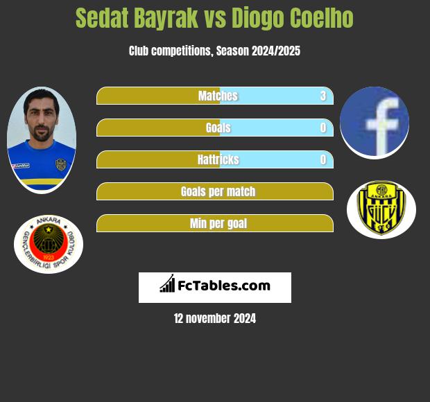 Sedat Bayrak vs Diogo Coelho h2h player stats