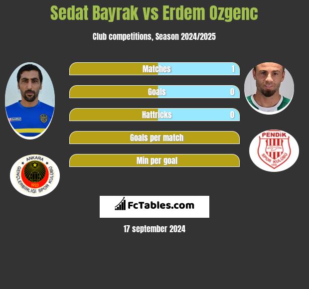 Sedat Bayrak vs Erdem Ozgenc h2h player stats