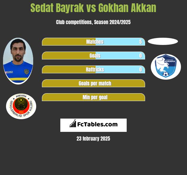 Sedat Bayrak vs Gokhan Akkan h2h player stats