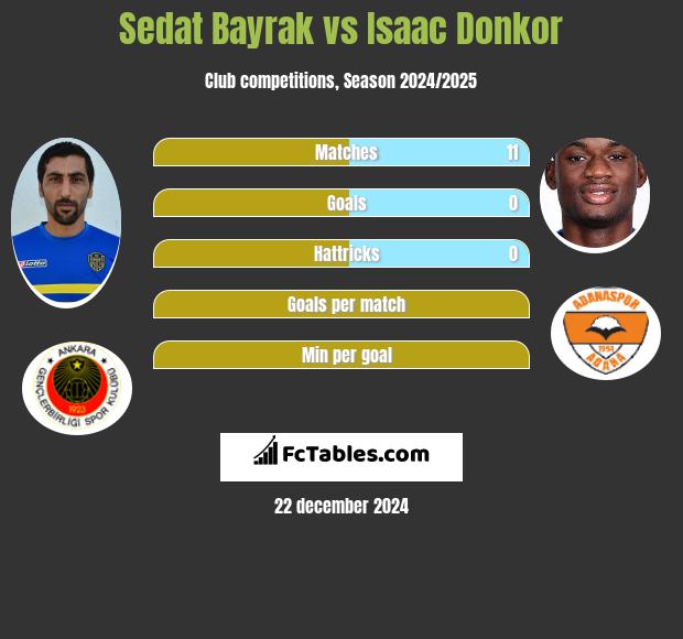 Sedat Bayrak vs Isaac Donkor h2h player stats