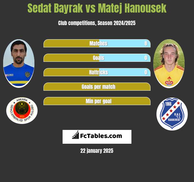 Sedat Bayrak vs Matej Hanousek h2h player stats