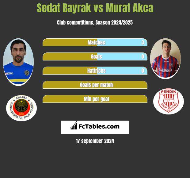 Sedat Bayrak vs Murat Akca h2h player stats