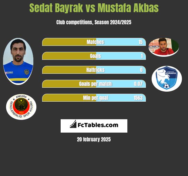 Sedat Bayrak vs Mustafa Akbas h2h player stats