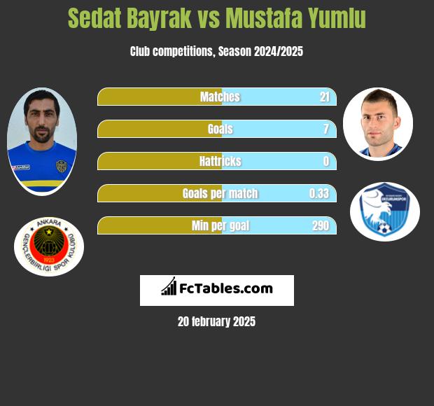 Sedat Bayrak vs Mustafa Yumlu h2h player stats