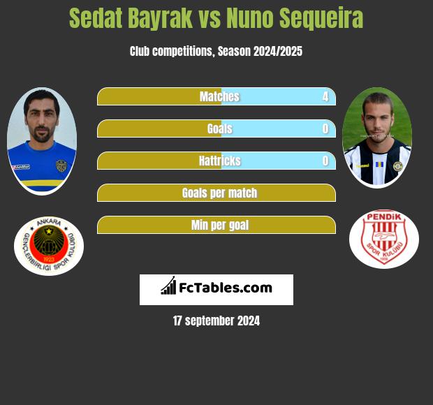 Sedat Bayrak vs Nuno Sequeira h2h player stats