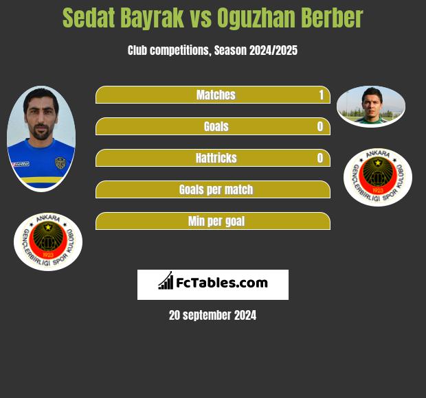 Sedat Bayrak vs Oguzhan Berber h2h player stats