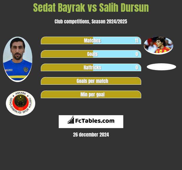 Sedat Bayrak vs Salih Dursun h2h player stats