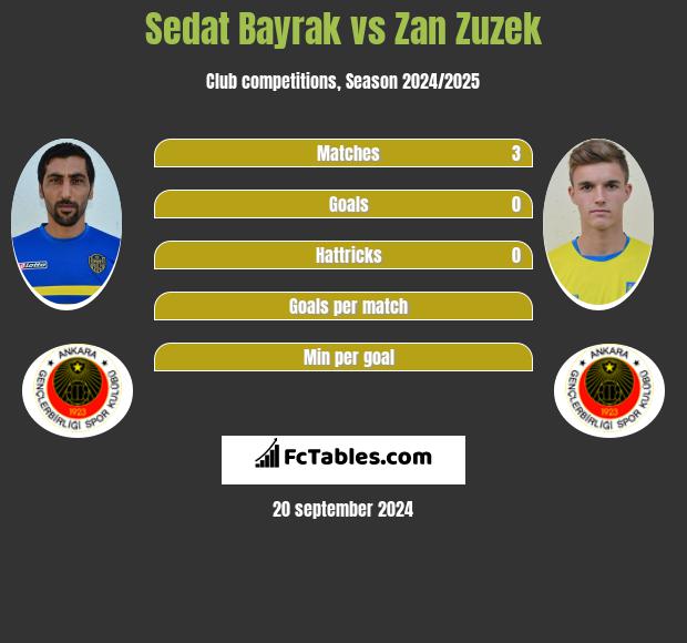 Sedat Bayrak vs Zan Zuzek h2h player stats