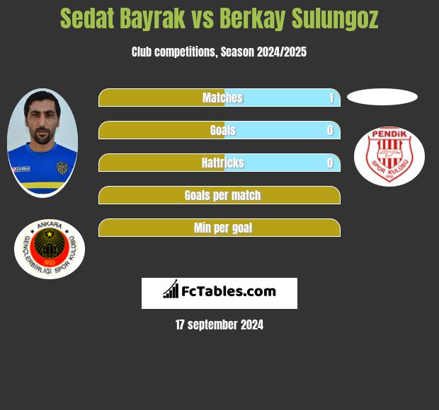 Sedat Bayrak vs Berkay Sulungoz h2h player stats