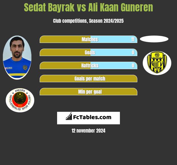 Sedat Bayrak vs Ali Kaan Guneren h2h player stats