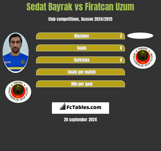 Sedat Bayrak vs Firatcan Uzum h2h player stats