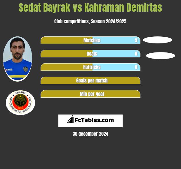 Sedat Bayrak vs Kahraman Demirtas h2h player stats