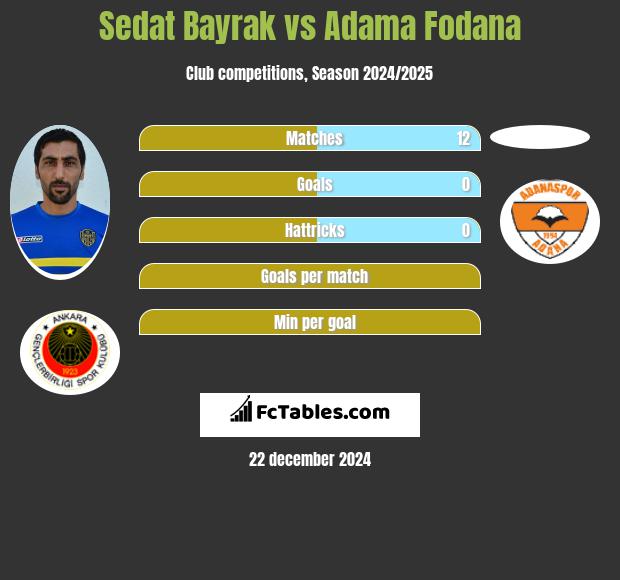 Sedat Bayrak vs Adama Fodana h2h player stats