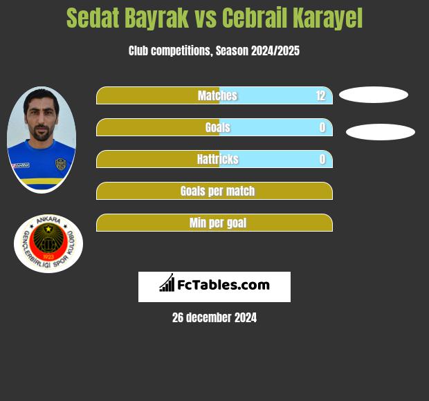 Sedat Bayrak vs Cebrail Karayel h2h player stats