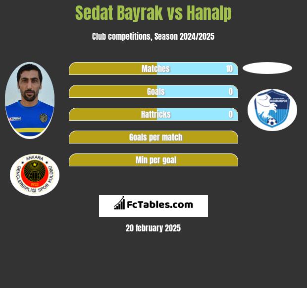 Sedat Bayrak vs Hanalp h2h player stats