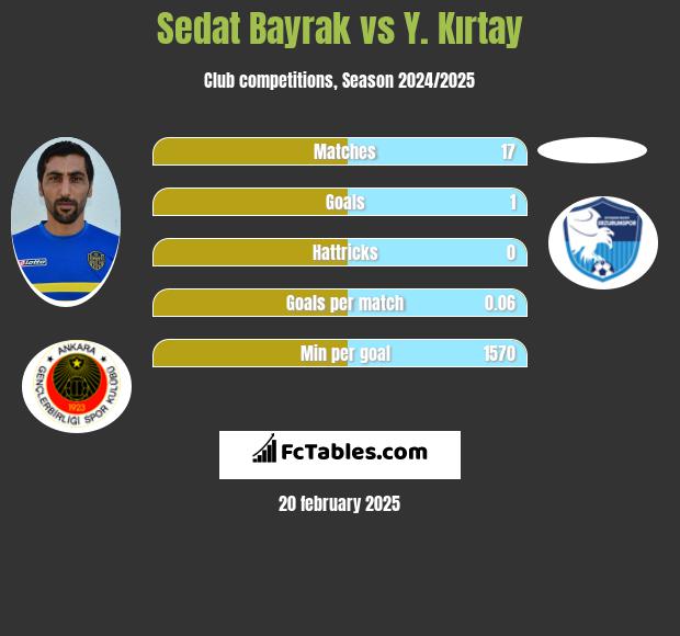 Sedat Bayrak vs Y. Kırtay h2h player stats