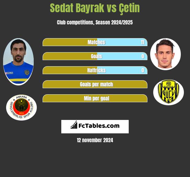 Sedat Bayrak vs Çetin h2h player stats