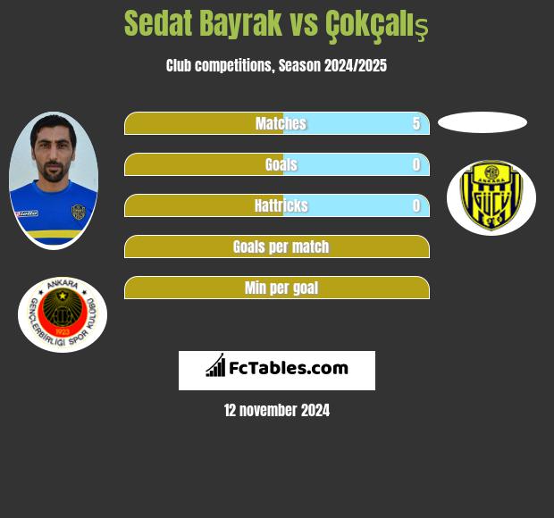 Sedat Bayrak vs Çokçalış h2h player stats