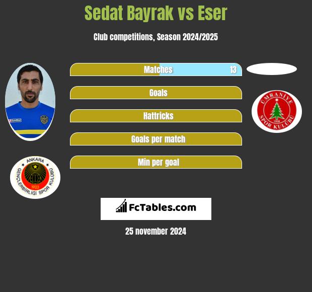 Sedat Bayrak vs Eser h2h player stats