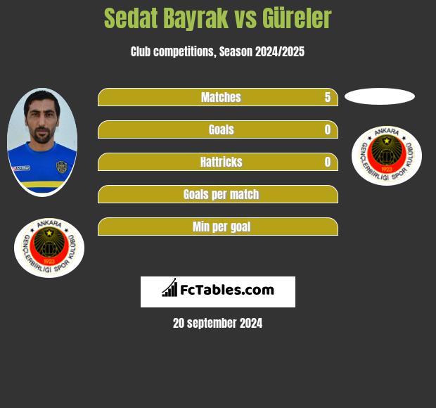 Sedat Bayrak vs Güreler h2h player stats