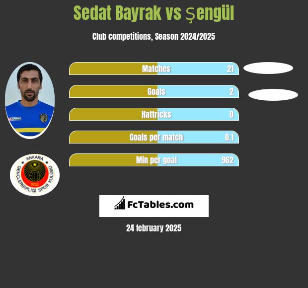 Sedat Bayrak vs Şengül h2h player stats