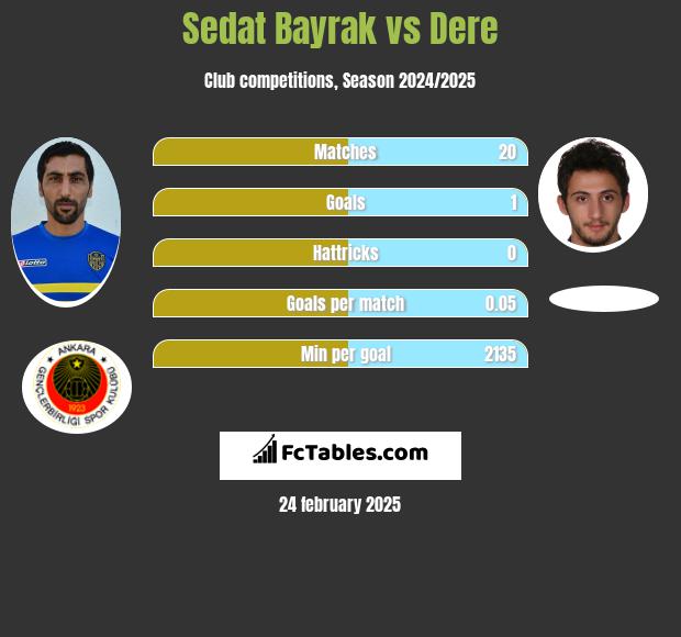 Sedat Bayrak vs Dere h2h player stats