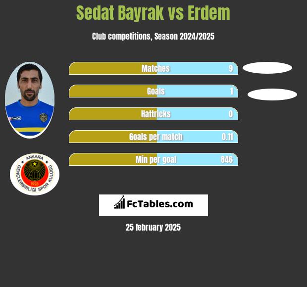 Sedat Bayrak vs Erdem h2h player stats