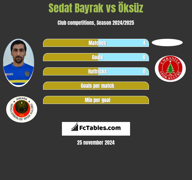 Sedat Bayrak vs Öksüz h2h player stats