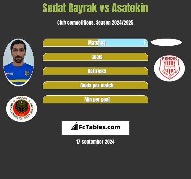 Sedat Bayrak vs Asatekin h2h player stats