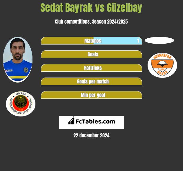 Sedat Bayrak vs Güzelbay h2h player stats