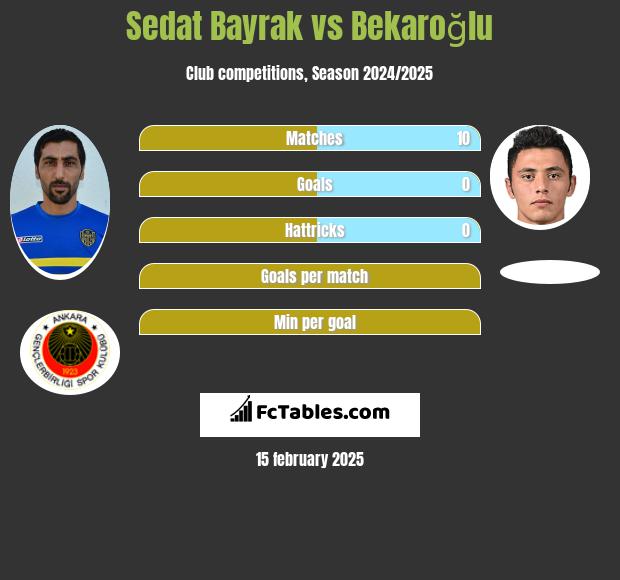 Sedat Bayrak vs Bekaroğlu h2h player stats