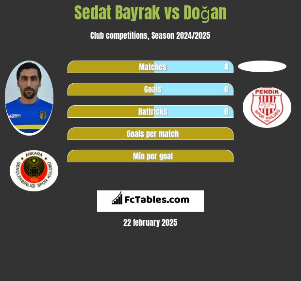 Sedat Bayrak vs Doğan h2h player stats