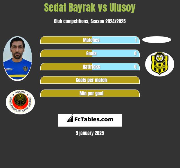 Sedat Bayrak vs Ulusoy h2h player stats