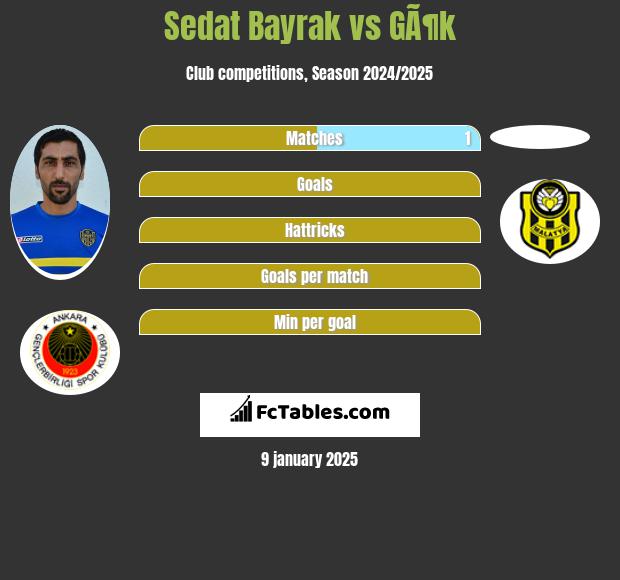 Sedat Bayrak vs GÃ¶k h2h player stats