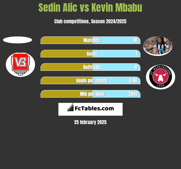 Sedin Alic vs Kevin Mbabu h2h player stats