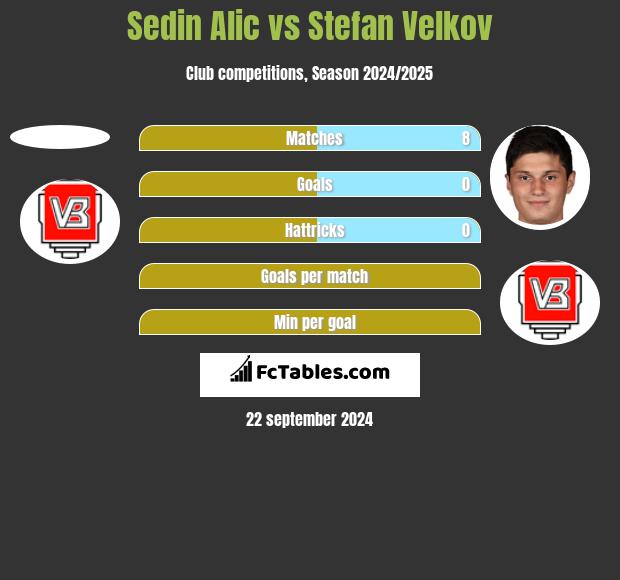 Sedin Alic vs Stefan Velkov h2h player stats