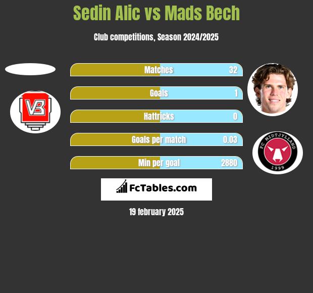 Sedin Alic vs Mads Bech h2h player stats