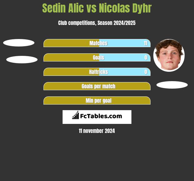 Sedin Alic vs Nicolas Dyhr h2h player stats