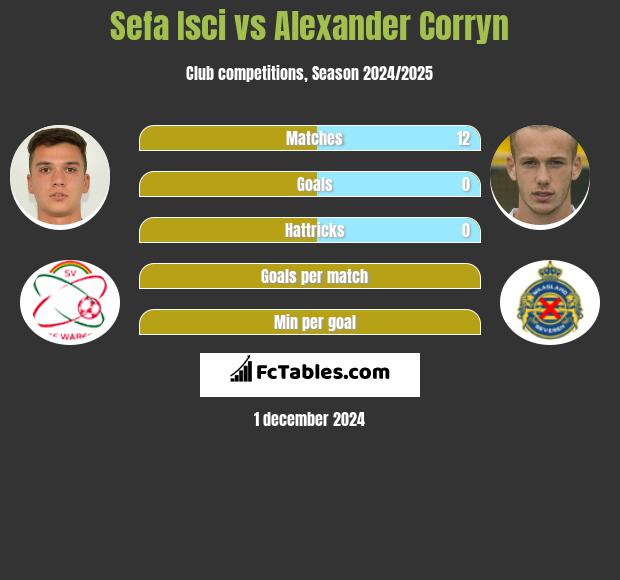 Sefa Isci vs Alexander Corryn h2h player stats