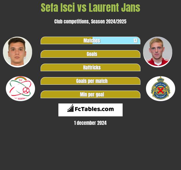 Sefa Isci vs Laurent Jans h2h player stats