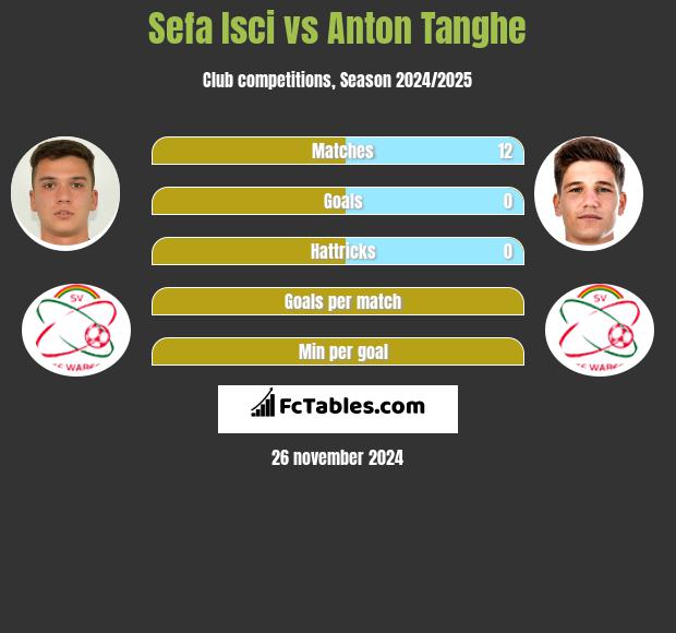 Sefa Isci vs Anton Tanghe h2h player stats