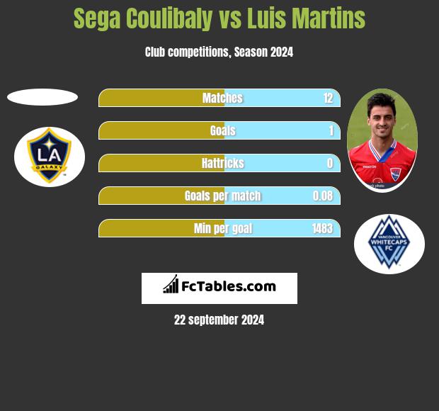 Sega Coulibaly vs Luis Martins h2h player stats