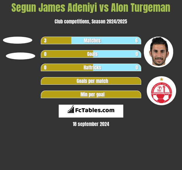 Segun James Adeniyi vs Alon Turgeman h2h player stats