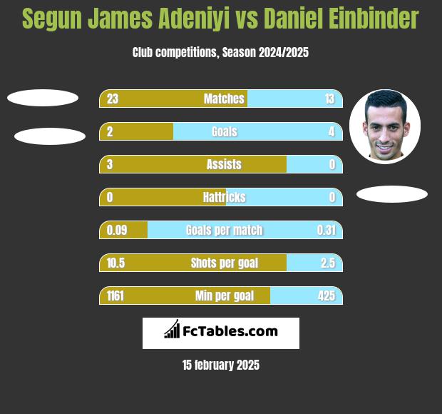 Segun James Adeniyi vs Daniel Einbinder h2h player stats