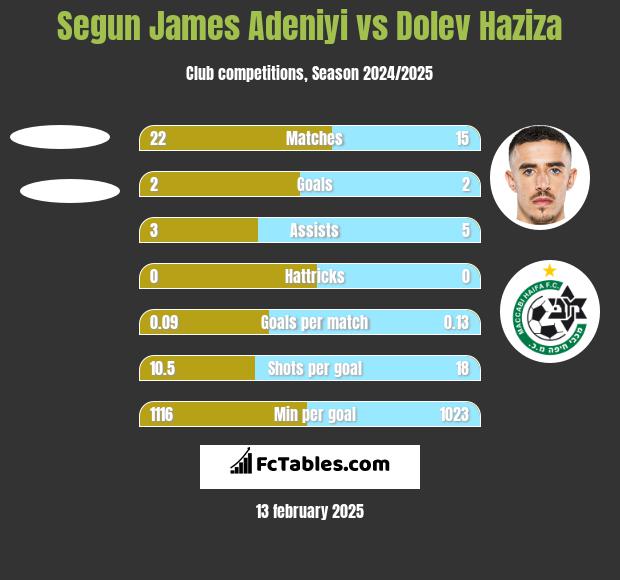 Segun James Adeniyi vs Dolev Haziza h2h player stats