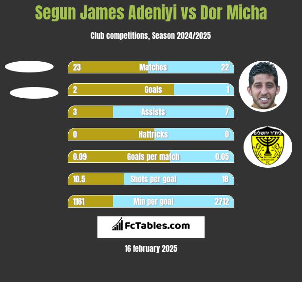 Segun James Adeniyi vs Dor Micha h2h player stats