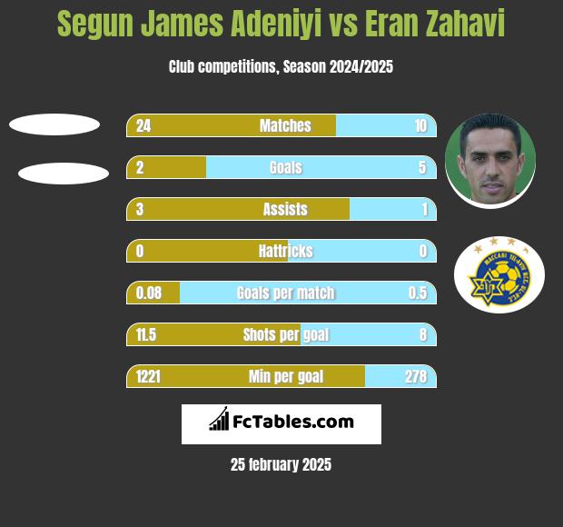 Segun James Adeniyi vs Eran Zahavi h2h player stats