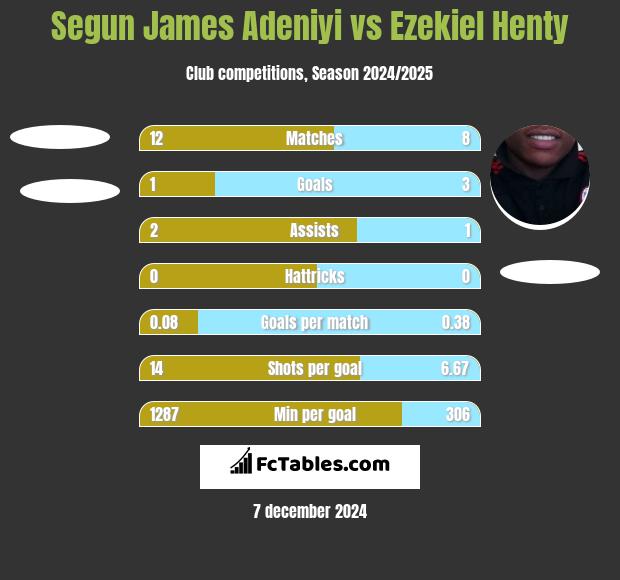 Segun James Adeniyi vs Ezekiel Henty h2h player stats