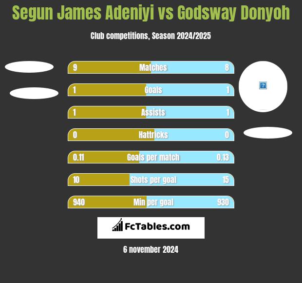 Segun James Adeniyi vs Godsway Donyoh h2h player stats