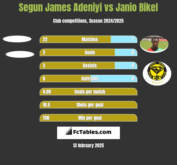 Segun James Adeniyi vs Janio Bikel h2h player stats